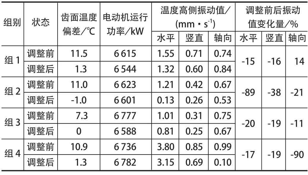 表2 調(diào)整不對中前后齒面溫度偏差與軸承座振動數(shù)據(jù)