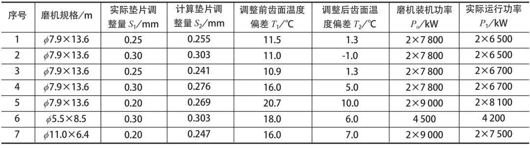 表3 僅使用墊片調(diào)整前、后齒面溫度偏差數(shù)據(jù)